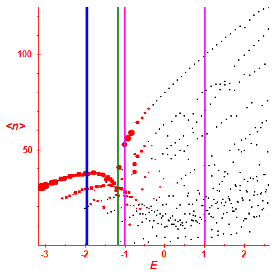 Peres lattice <N>